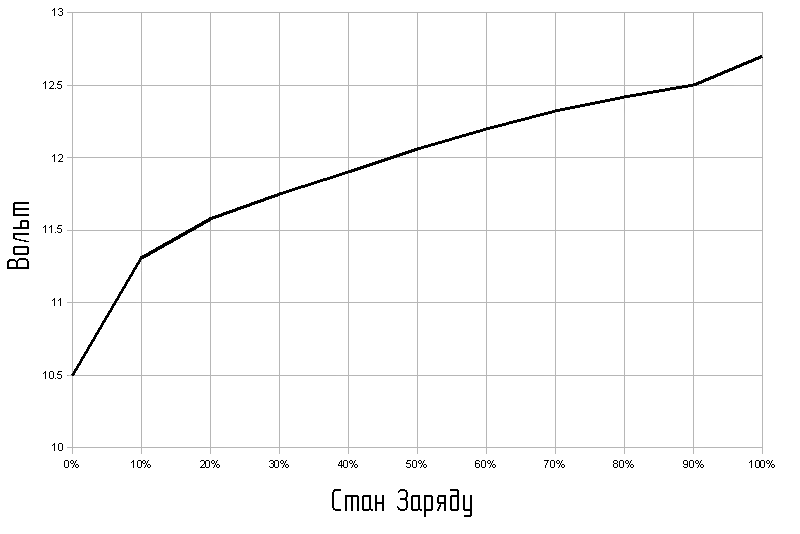 Battery discharge chart